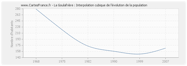 La Goulafrière : Interpolation cubique de l'évolution de la population